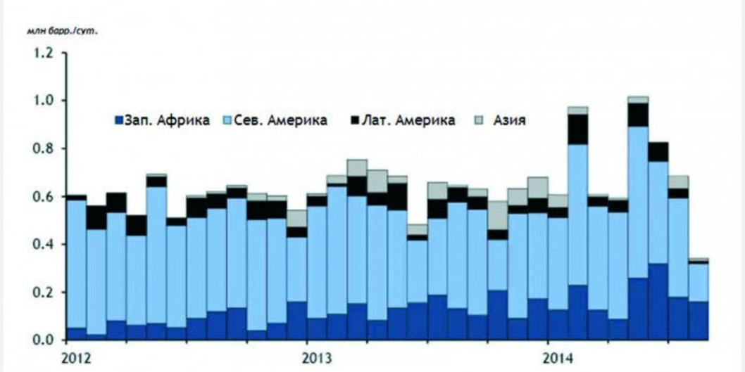 РОССИЯ РАЗВОРАЧИВАЕТСЯ НА ВОСТОК: в 2013 году и первом полугодии 2014 года отмечается резкое сокращение прибыли нефтепереработки всех ведущих западноевропейских нефтяных компаний