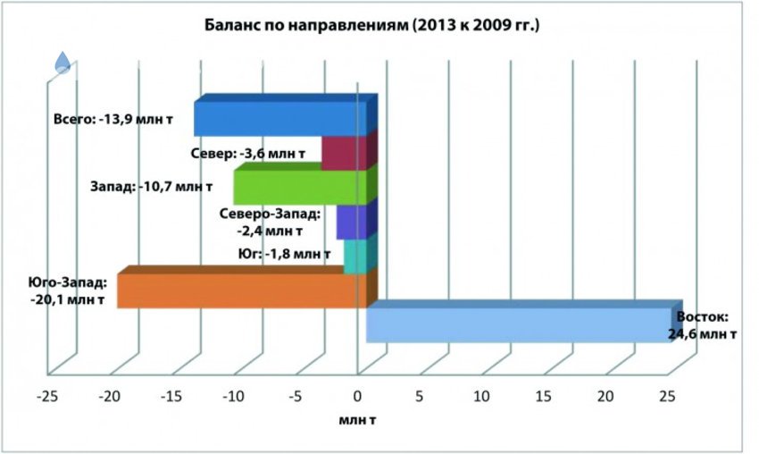 Российский нефтерынок: есть тренды, а есть традиции