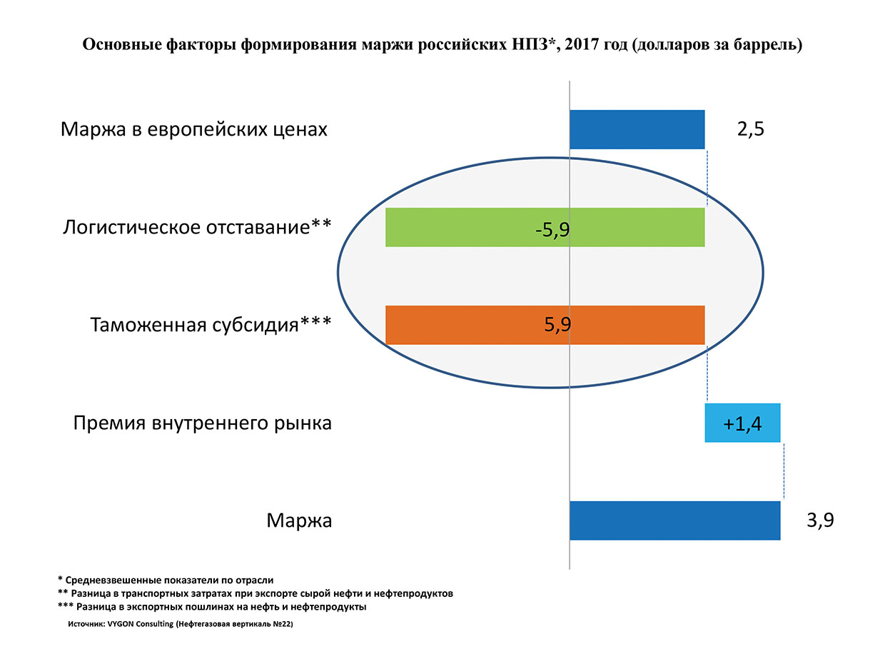 таможенная субсидия в виде разницы между экспортными пошлинами на нефть и нефтепродукты позволяет, по сути, нивелировать логистическое отставание континентальных НПЗ этого региона при поставках нефтепродуктов на экспорт 