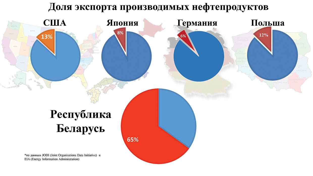 Доля экспорта производимых нефтепродуктов