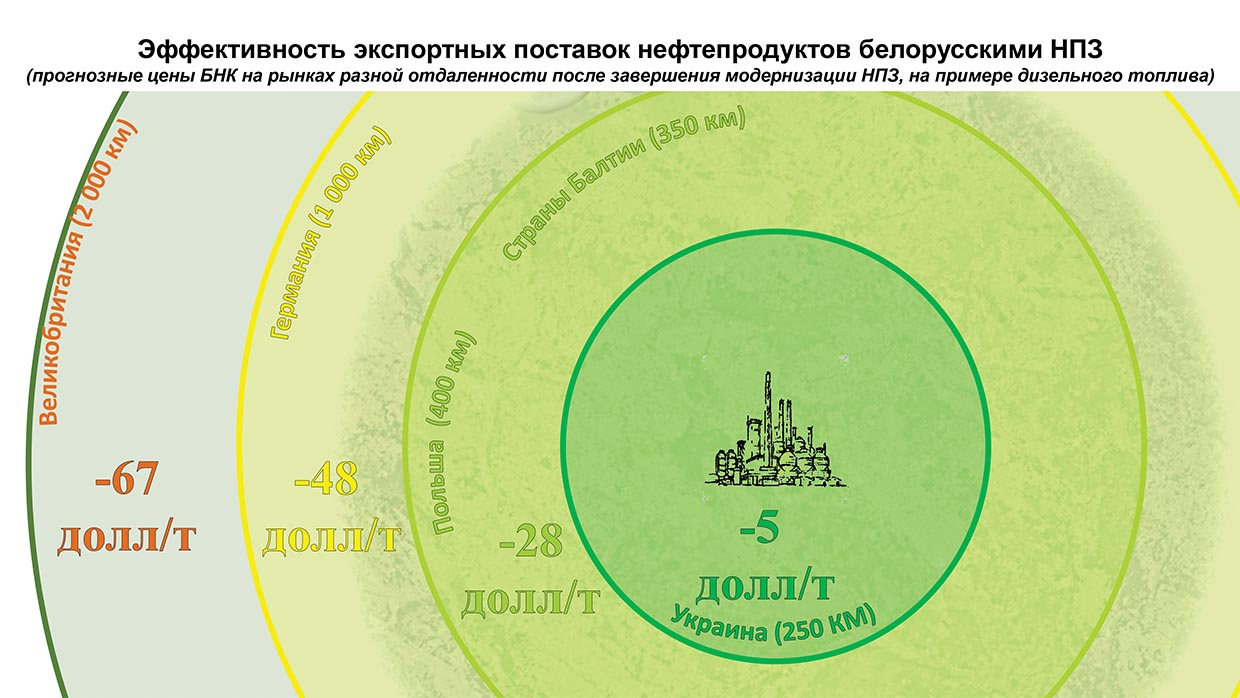 Эффективность экспортных поставок нефтепродуктов белорусскими НПЗ