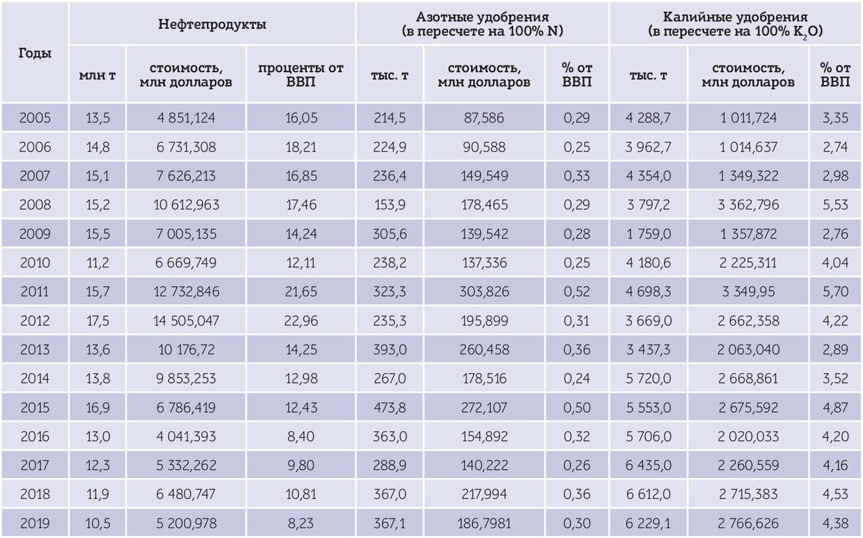 Таблица 3. Экспорт нефтепродуктов, азотных и калийных удобрений