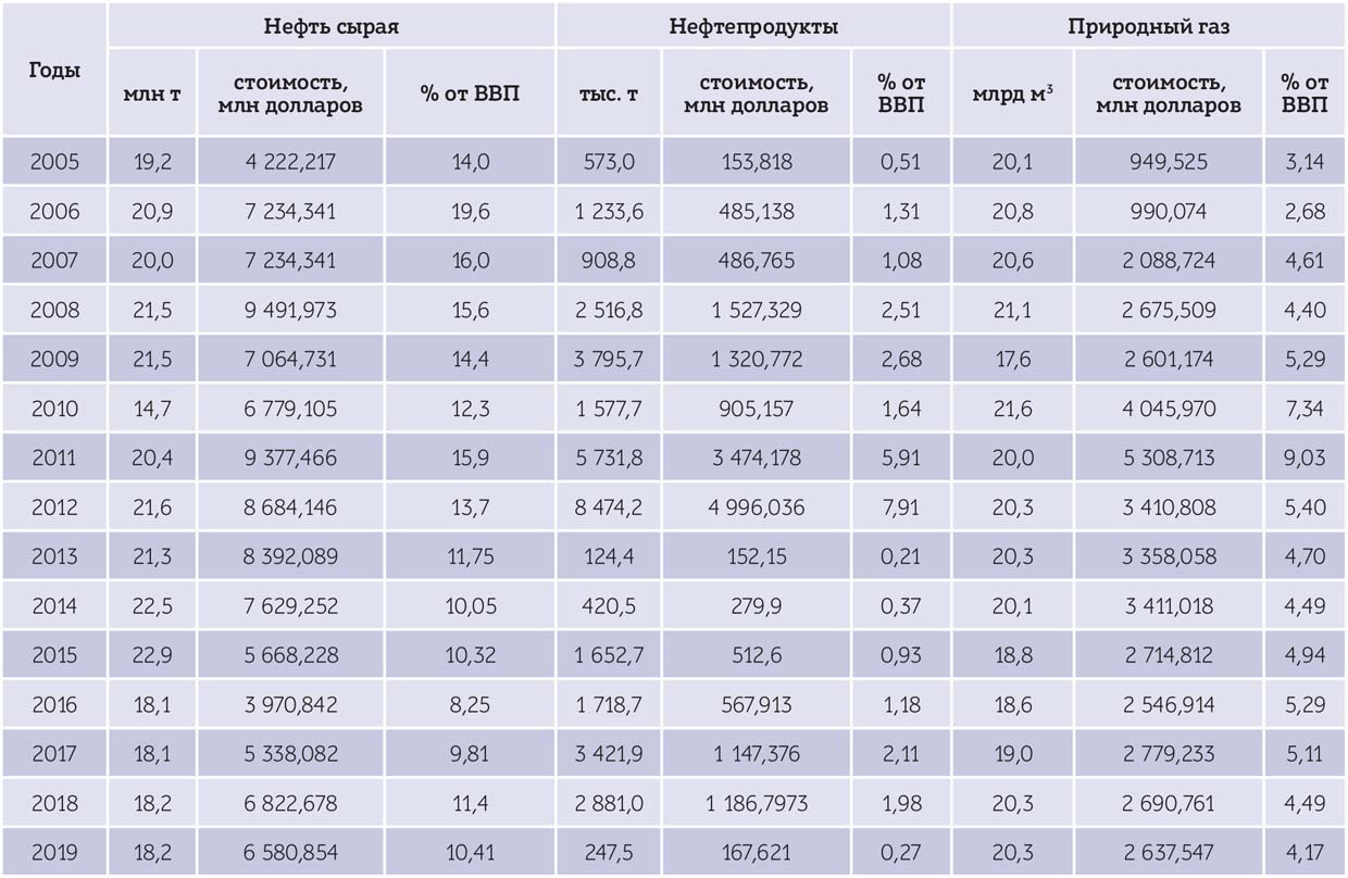 Таблица 4. Импорт нефти, нефтепродуктов и природного газа