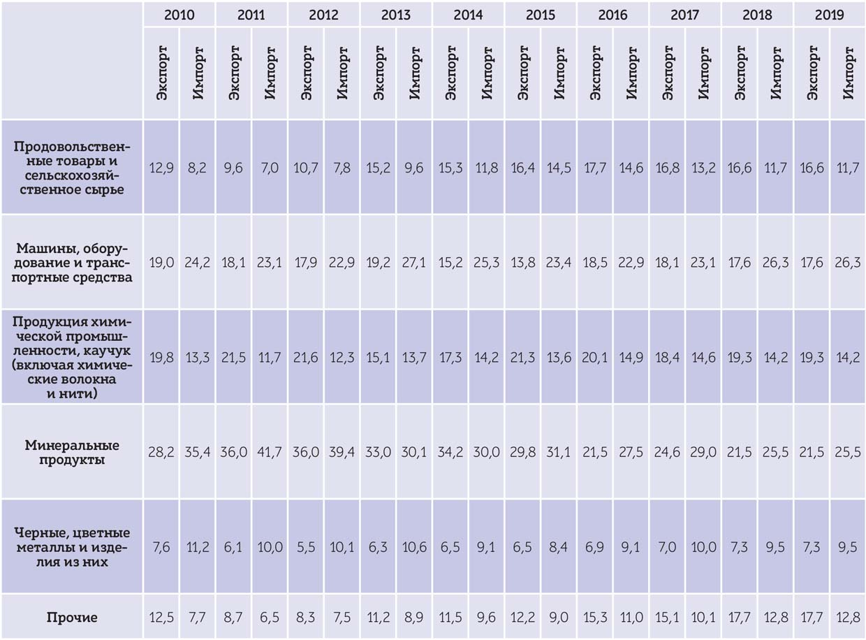Таблица 2. Товарная структура экспорта и импорта Республики Беларусь, процентов