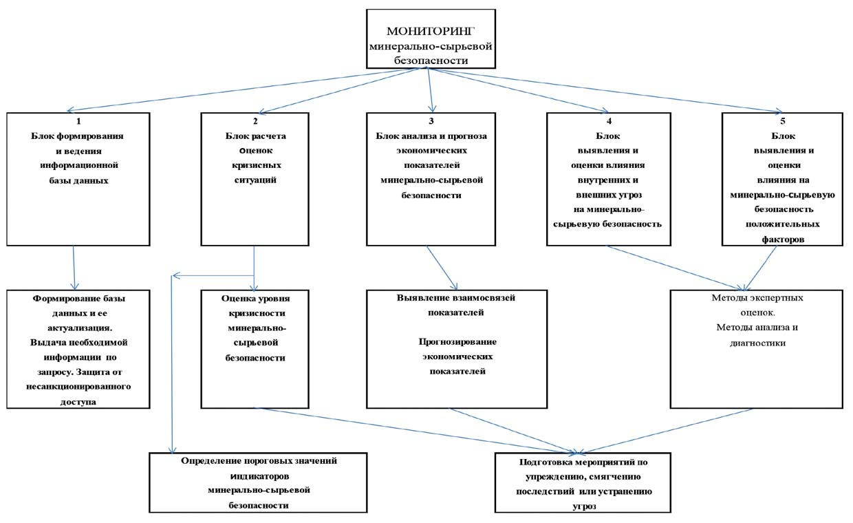 укрупненная структурная схема мониторинга минерально-сырьевой безопасности
