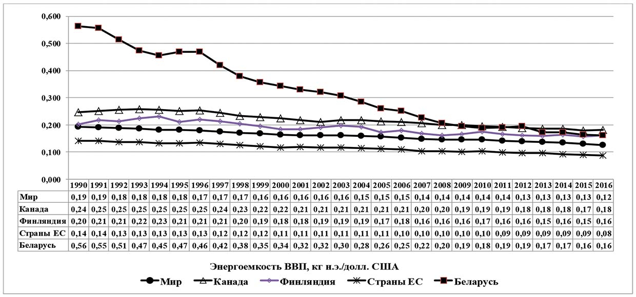 Динамика снижения энергоемкости Беларуси, мирового ВВП*, Европейского союза и некоторых стран мира