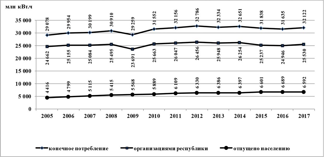 Рис. 4. Динамика конечного потребления электроэнергии, млн кВт*ч (по данным Белстата)