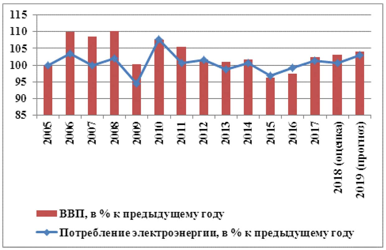 Рис. 5. Динамика ВВП и потребления электроэнергии в Беларуси