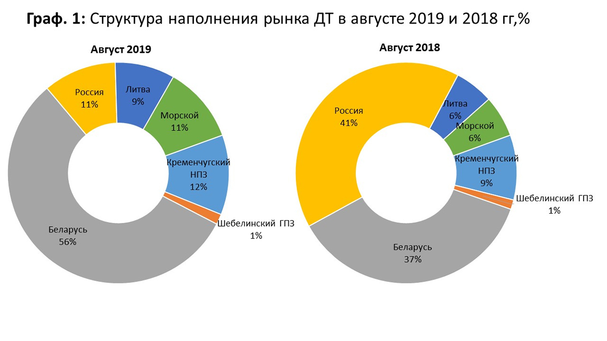 оля российского ДТ в баланс рынка в августе сократилась до 11% против 41% в августе прошлого года, а белорусского топлива — выросла с 37% до 56% 