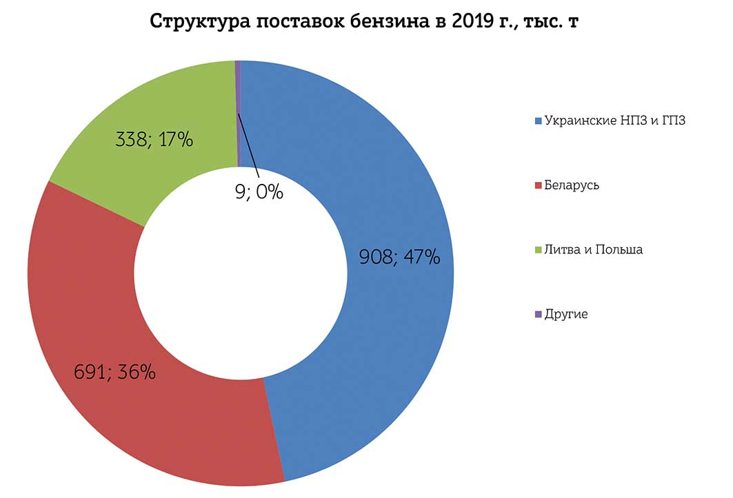 Структура поставок бензина в Украину 2019