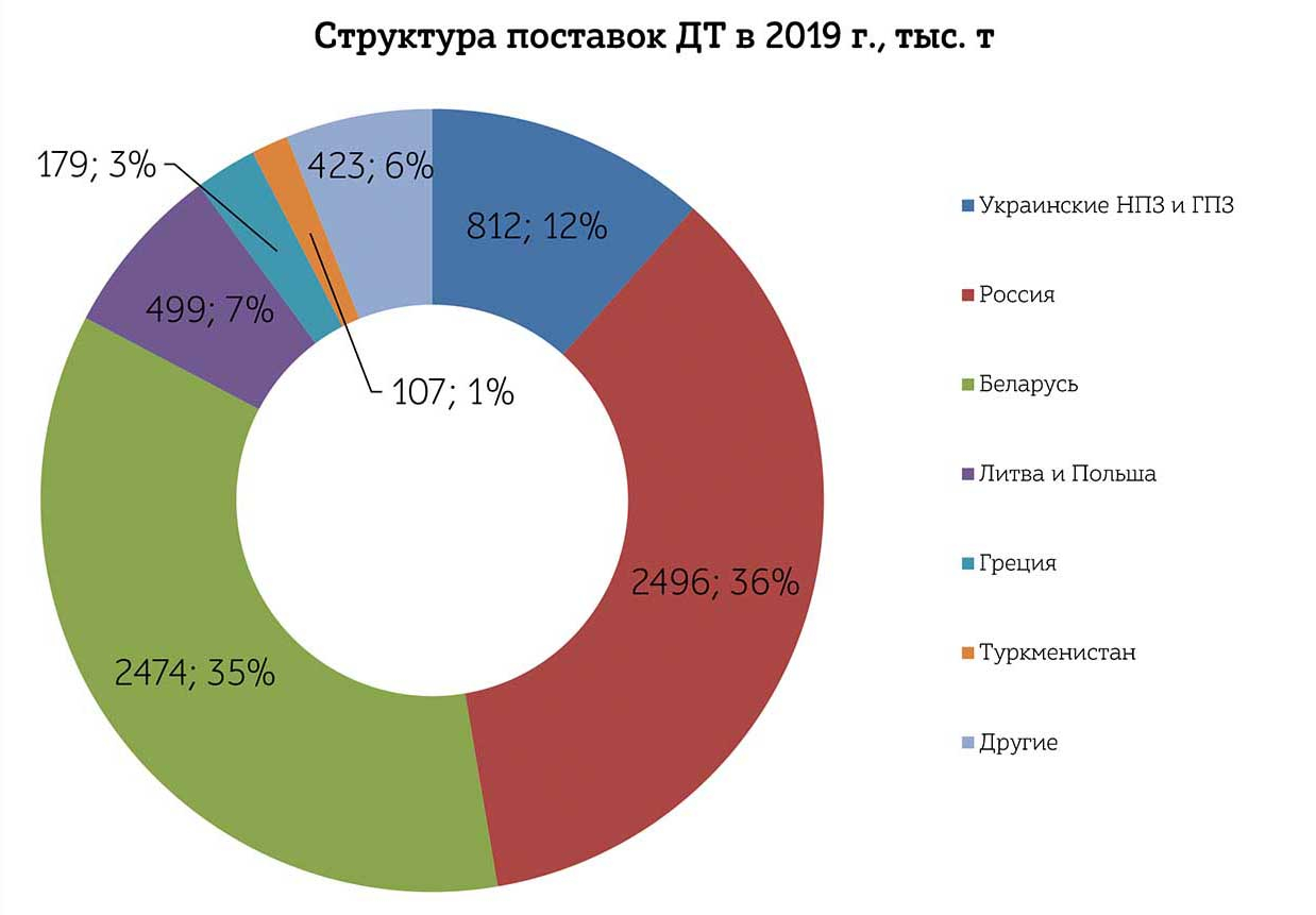 Структура поставок ДТ в Украину в 2019 г