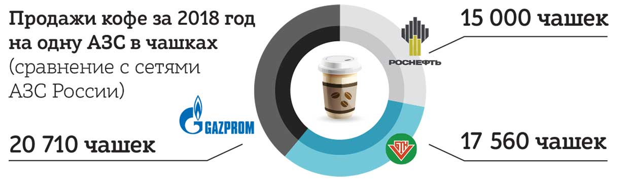 Тренд сегодня — это качественный кофе, а он невозможен без современных кофе-машин. За последние три года их «парк» на АЗС «Белоруснефти» практически весь заменен. 