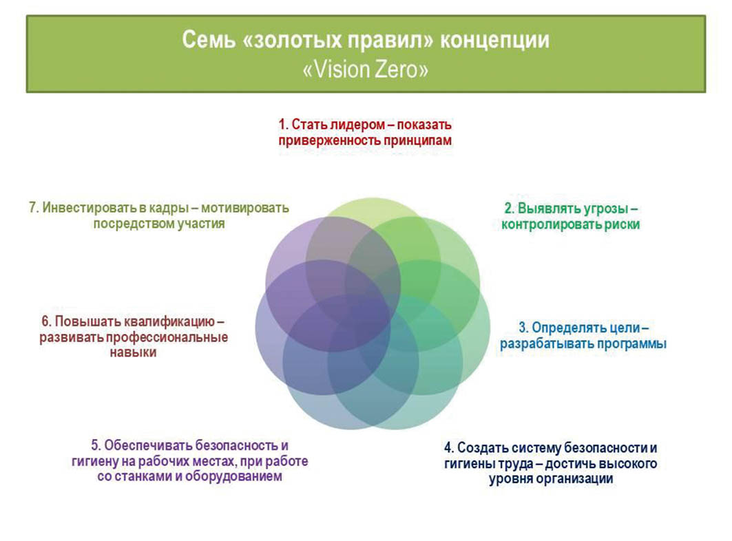 Концепции правил. Семь золотых правил концепции Vision Zero. Семь золотых правил нулевого травматизма. Концепция нулевого травматизма. Принципы концепции нулевого травматизма.