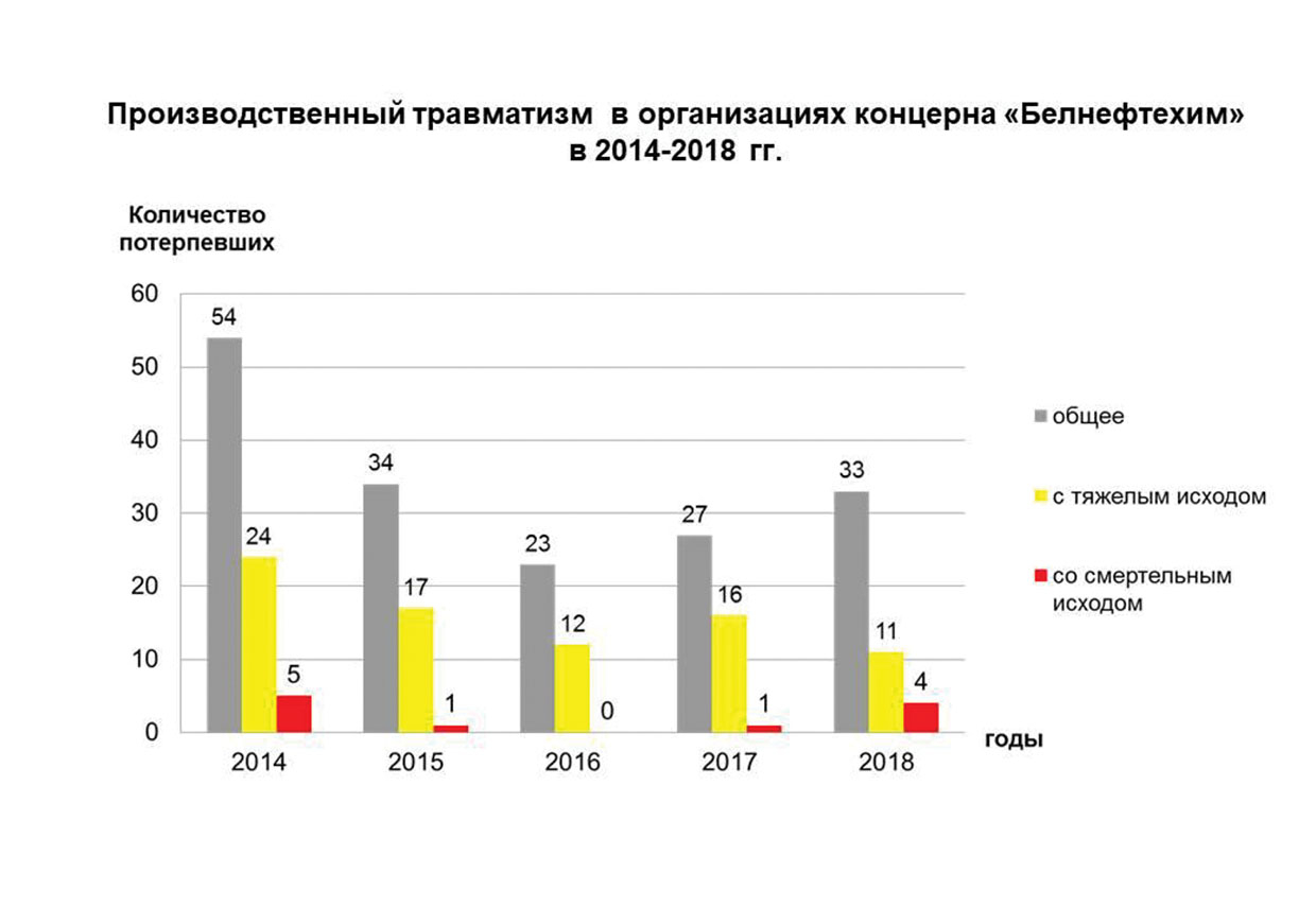 Производственный травматизм в организациях концерна "Белнефтехим" в 2014-2018 годах