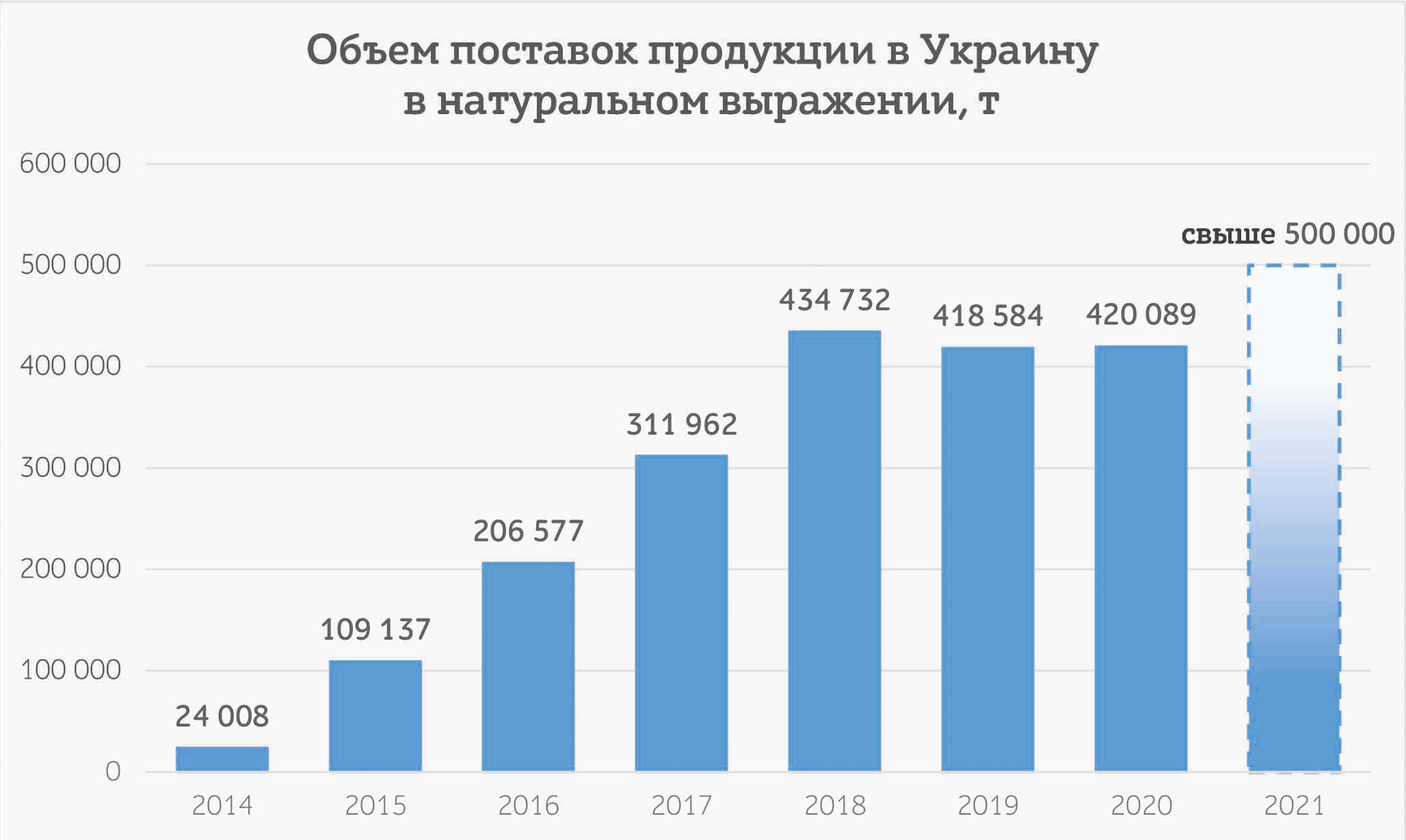 Экспорт БНТД Украина