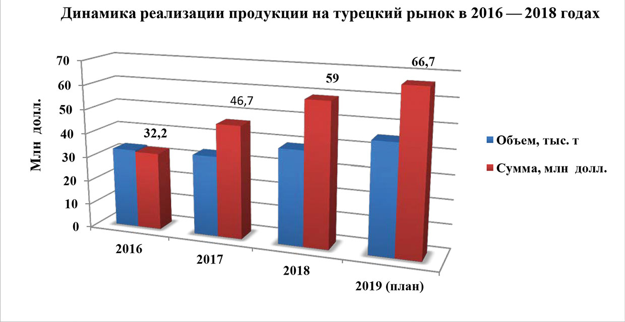 Динамика реализации белорусской продукции на турецкий рынок