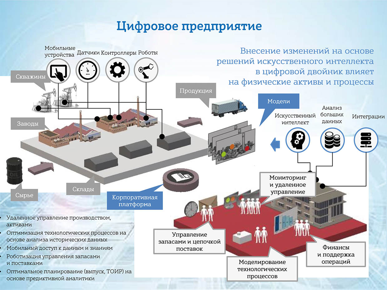 Цифровое предприятие