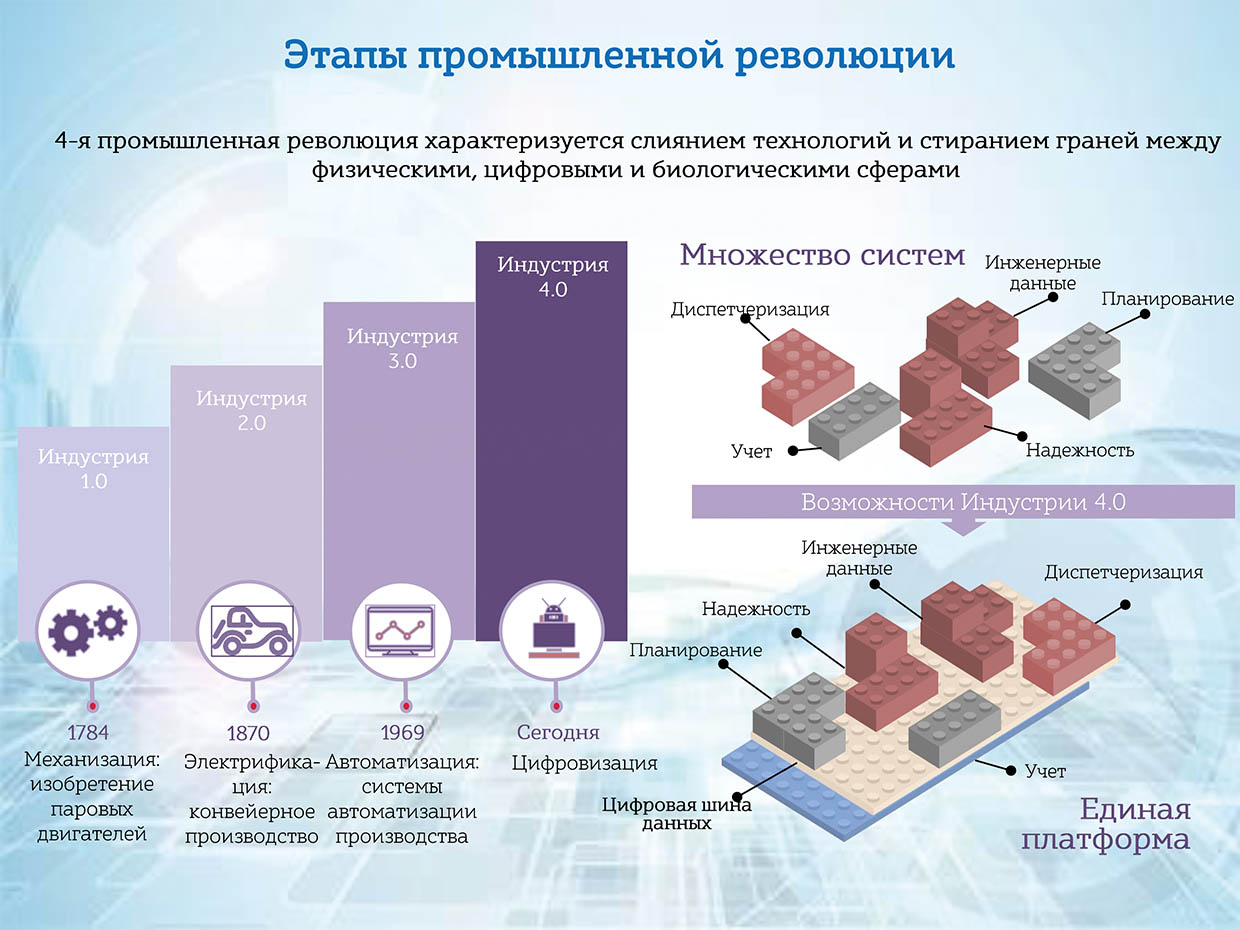 Этапы промышленной революции