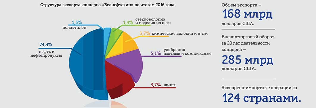 Структура экспорта концерна "Белнефтехим" по итогам 2016 года