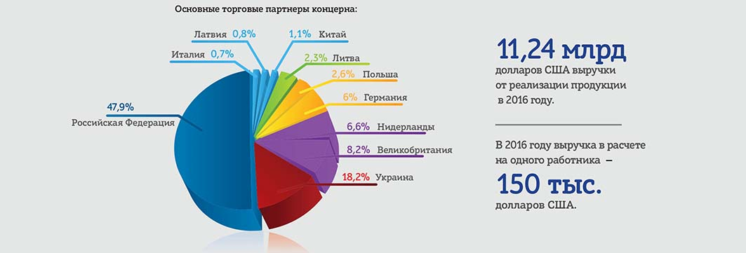 Основные торговые партнеры концерна "Белнефтехим"