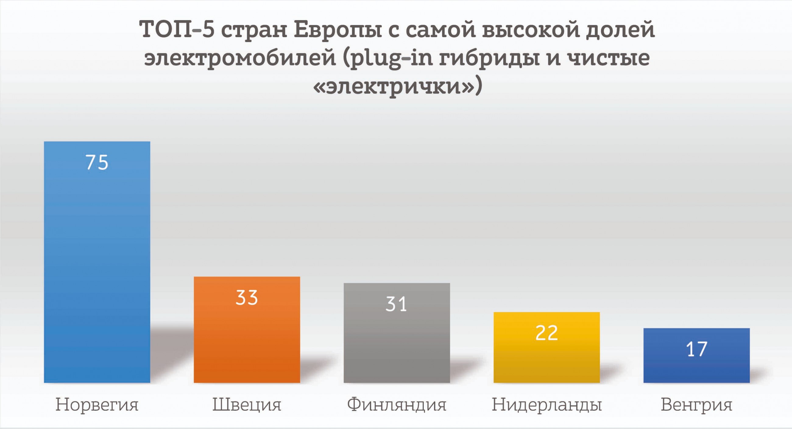 ТОП 5 стран Европы с самой высокой долей электромобилей