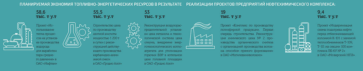 о планах предприятий нефтехимического комплекса в области внедрения энергоэффективных технологий на 2019 год и далее