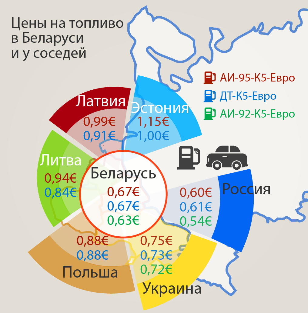 Цены на топливо в Беларуси по сравнению с соседними государствами
