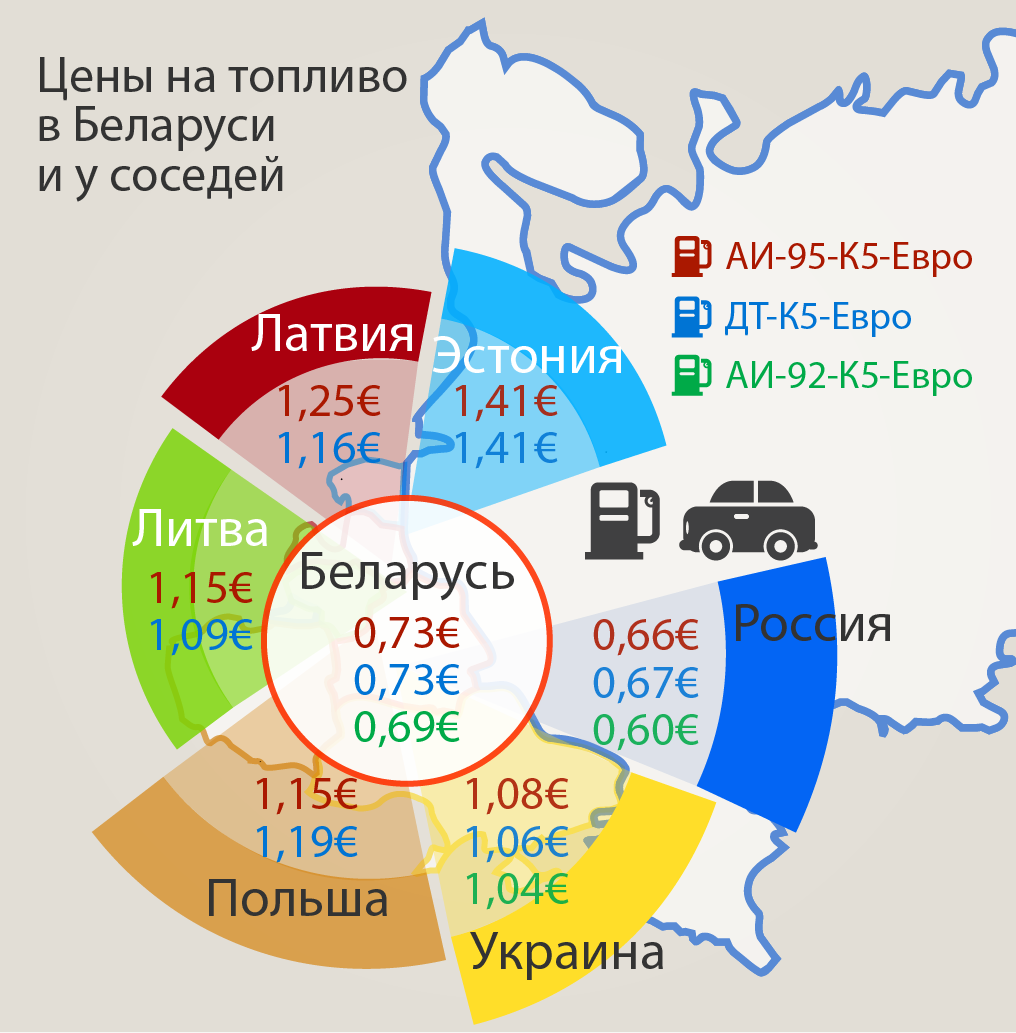 Стоимость топлива в Беларуси по сравнению со странами - соседями