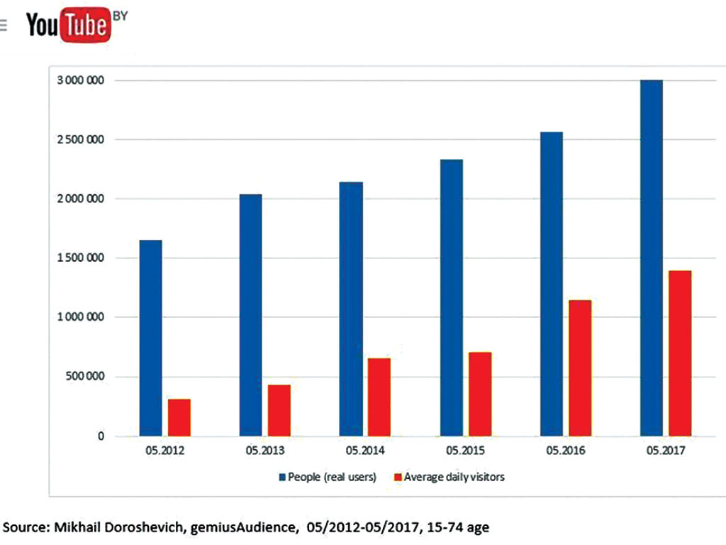График 2 - Рост аудитории мирового видеохостинга Youtube в Беларуси