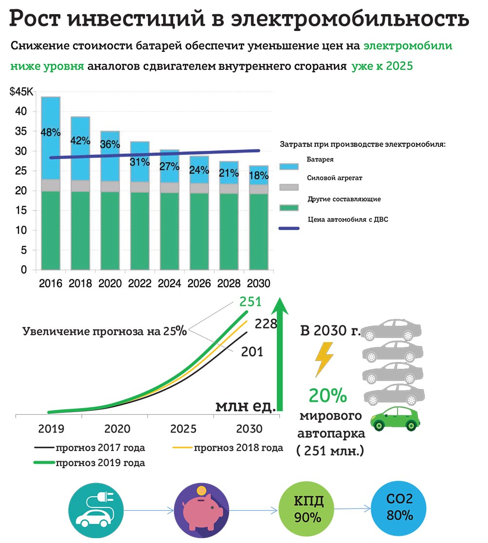 Рост инвестиций в электромобильность