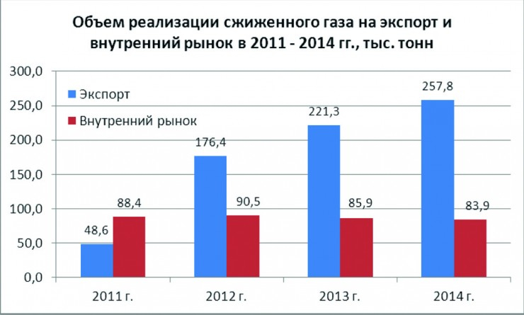 obem-realizacii-szhizhennogo-gaza-na-eksport-i-vnutrennij-rynok-2011-2014