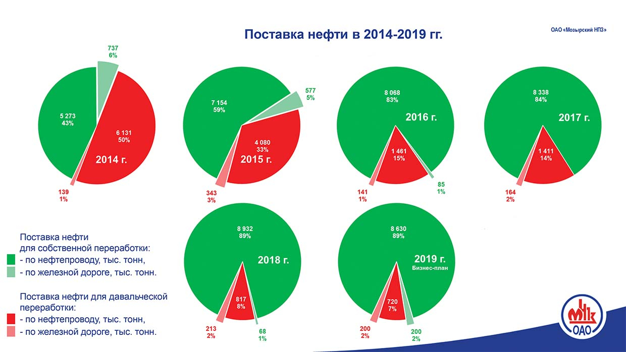 Поставка нефти на Мозырский НПЗ