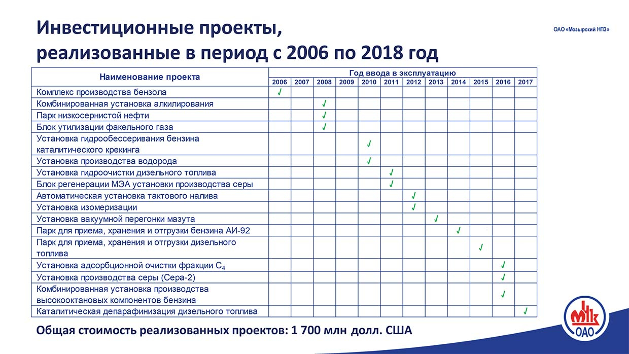 Инвестиционные проекты Мозырского НПЗ