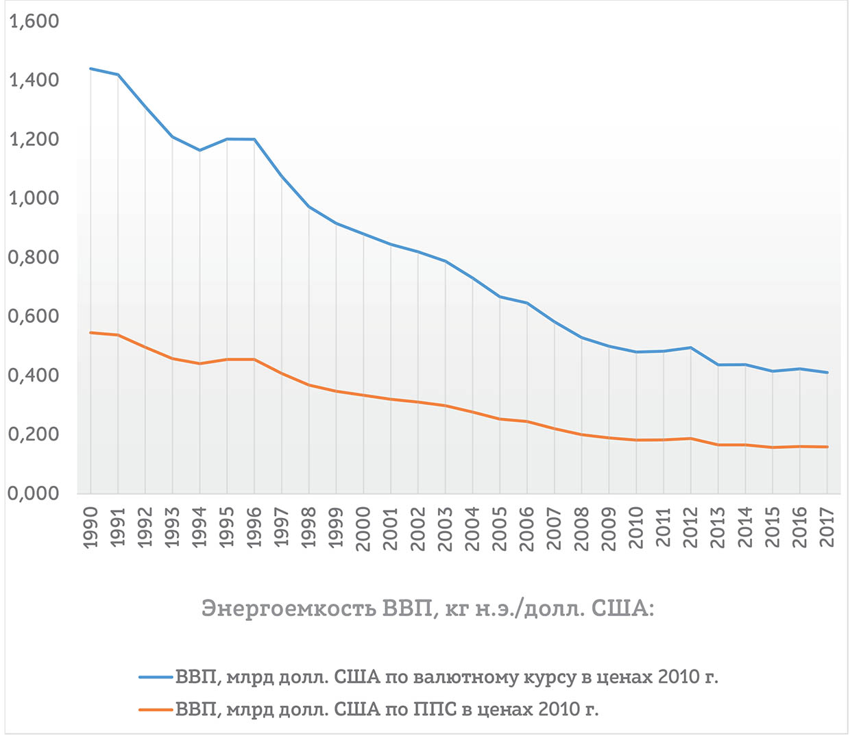 Рис. 3. Динамика энергоемкости ВВП Беларуси за 1990—2017 годы