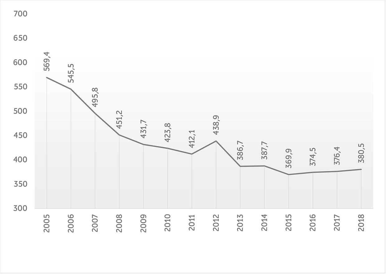 Рис. 2. Энергоемкость ВВП Беларуси, кг у.т./млн рублей (ВВП в ценах 2005 года)