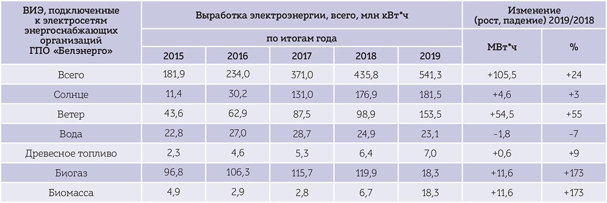 Таблица 2. Выработка электроэнергии из ВИЭ, подключенных к электросетям энергоснабжающих организаций ГПО «Белэнерго»