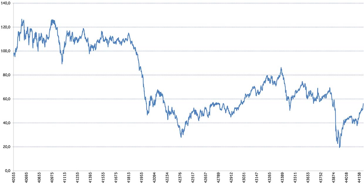 Рис. 6. Динамика изменения цен на нефть марки Brent, доллар/баррель 