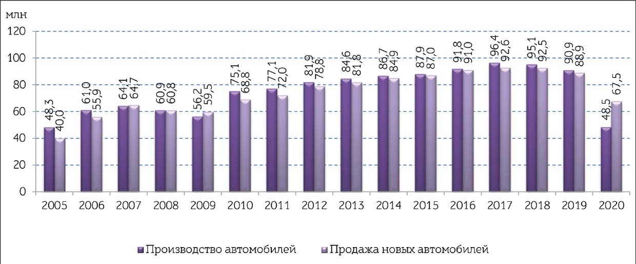 Рис. 3. Динамика производства и продаж автомобилей за 2005 — 2020 годы в мире  