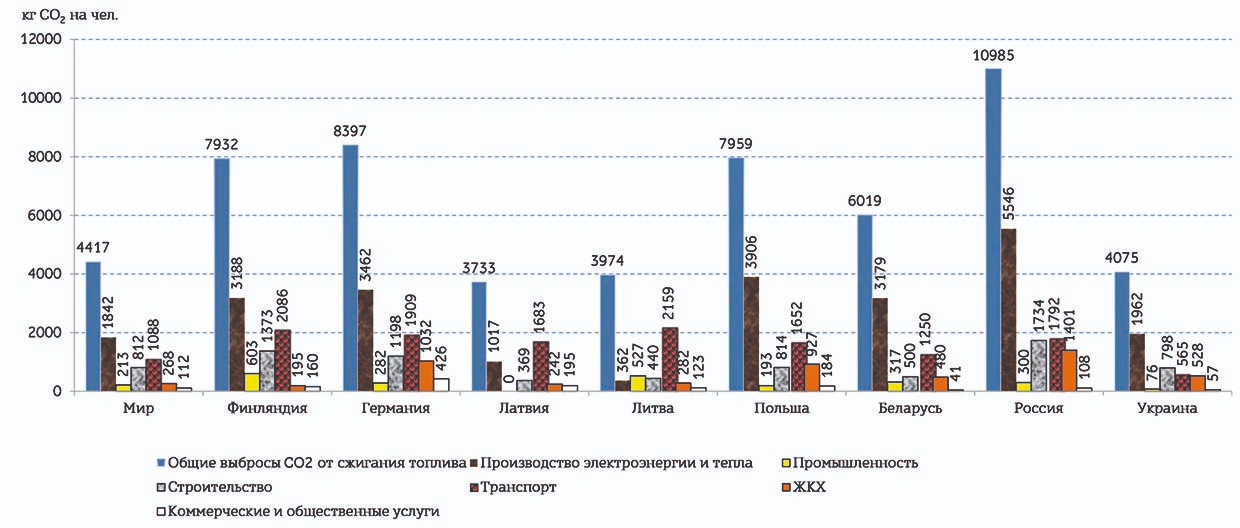 Рис. 5. Выбросы углекислого газа на душу населения по секторам экономики в некоторых странах мира