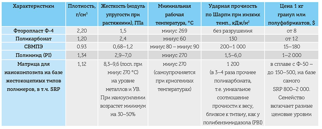 Сравнение характеристик имеющихся в производстве  и перспективных полимеров для использования в условиях Крайнего Севера 