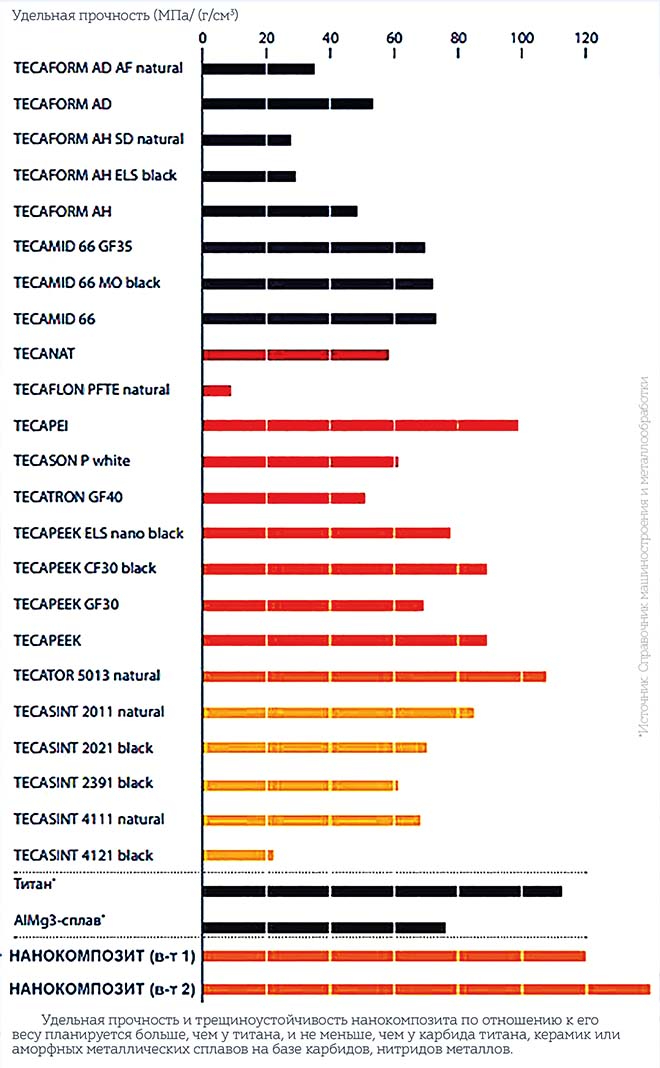 Сравнение планируемого уровня прочности нанокомпозита с другими конструкционными материалами (в том числе с титаном)
