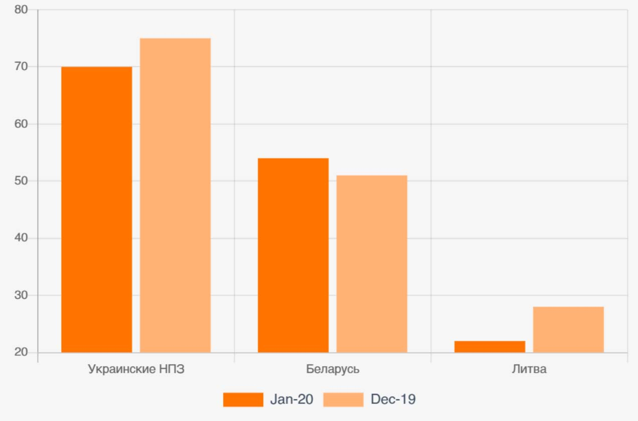 Сравнение объемов поставок бензина на украинский рынок в январе 2020 г. и декабре 2019 г., тыс. т
