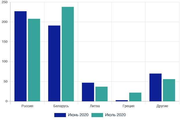 Объемы импорта ДТ в разрезе источников поставок в июне-июле 2020 г., тыс. т.