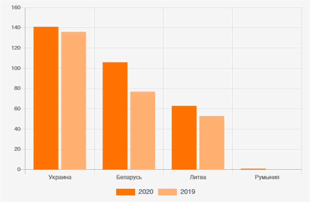 Баланс рынка бензинов в январе-феврале 2019/2020 гг. в разрезе источников поставки