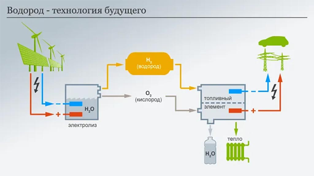 Энергия кислорода. Водородная электростанция схема. Водородная Энергетика схема. Водородная Энергетика топливные элементы. Водородная электростанция принцип работы.