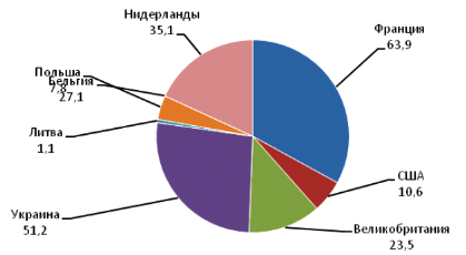 График производства карбамидно-аммиачной смеси в %