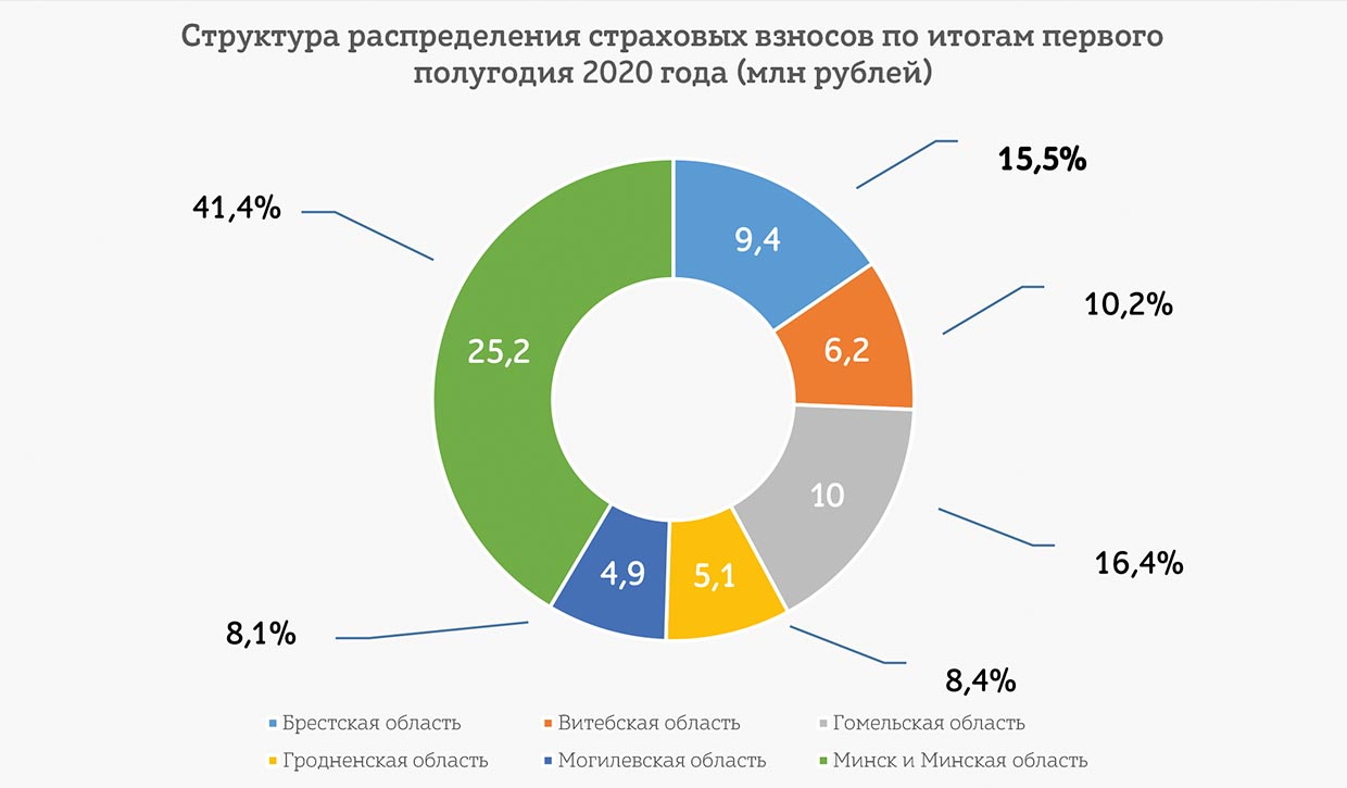 ЭКСПЕРИМЕНТАЛЬНЫЕ НИШИ «БЕЛНЕФТЕСТРАХА»