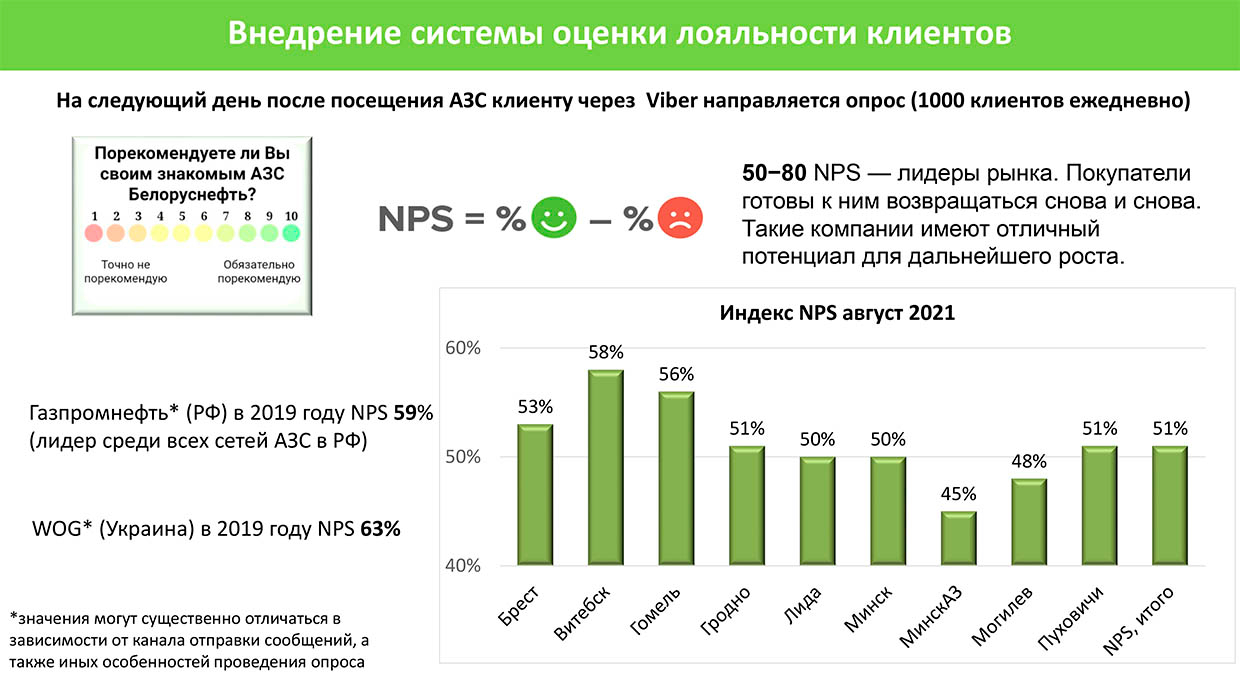 внедрение системы оценки лояльности клиентов "Белоруснефть"