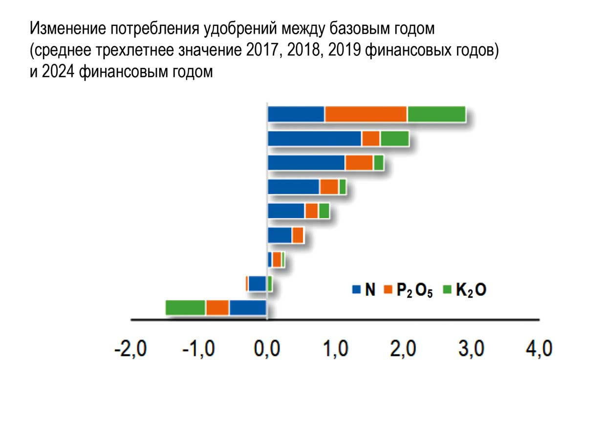 Изменение потребления удобрений между базовым годом  (среднее трехлетнее значение 2017, 2018, 2019 финансовых годов)  и 2024 финансовым годом