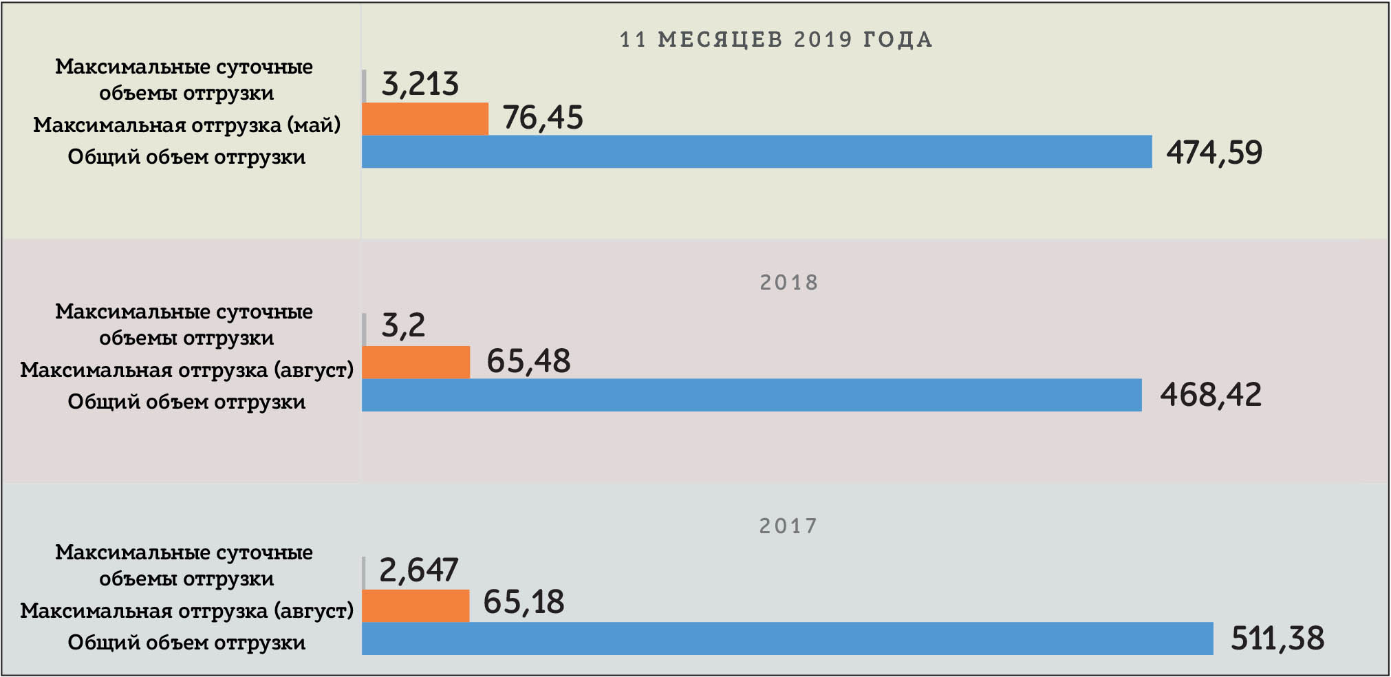 Объемы отгрузок битума ОАО "Мозырский НПЗ" в 2017—2019 годы, тыс. т